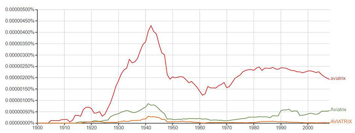 Incidence of the Word "Aviatrix" in "Lots of Books," 1900-2016 (Source: Google N-Gram) 